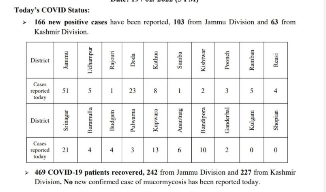 J&K reports 166 new COVID-19 cases, no death reported